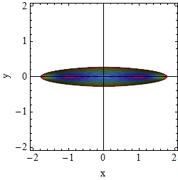 Potential A=0